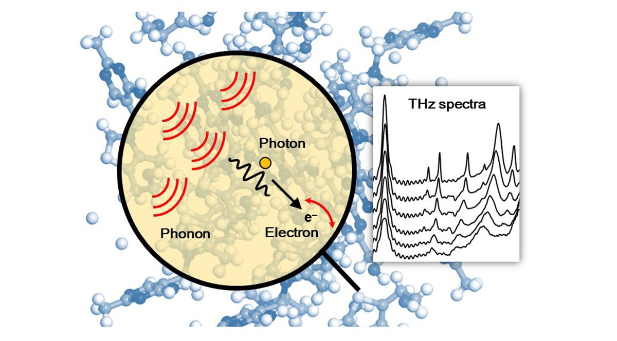 The light (photons) emitted from phonons interact with vibrating electrons in the crystal, and this can be observed in the terahertz spectrum on the right