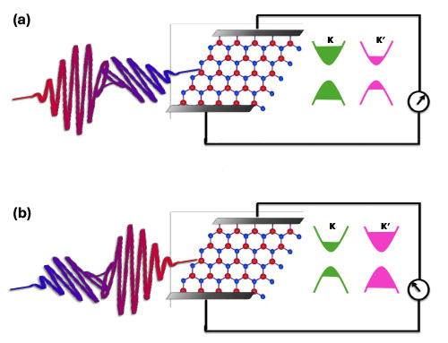 Schematic of an atom-thin  semiconductor driven by a laser pulse with skewed polarization