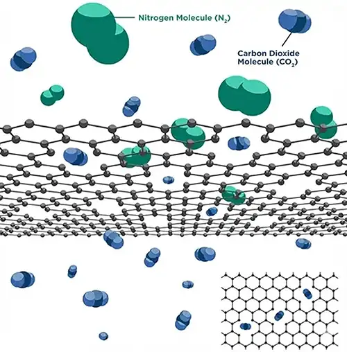 A graphene membrane separating CO2 from N2