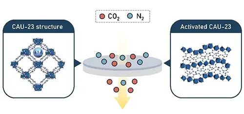 Schematic illustration of membrane optimization enabling efficient carbon dioxide separation