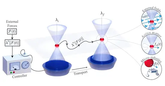Principle laser trap