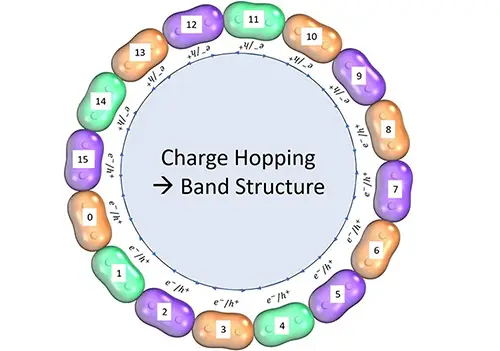 Bridging the gap between molecules and materials in quantum chemistry with localized active spaces