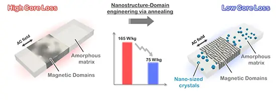 Schematic diagrams of the nanostructure and magnetic domain structure of a conventional amorphous soft magnetic ribbon (left) and the newly developed ribbon (right)