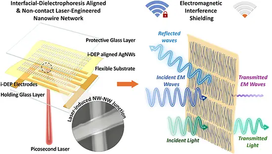 Laser-Engineered Interfacial Dielectrophoresis-Aligned Nanowire Networks for Transparent Electromagnetic Interference-Shielding Films