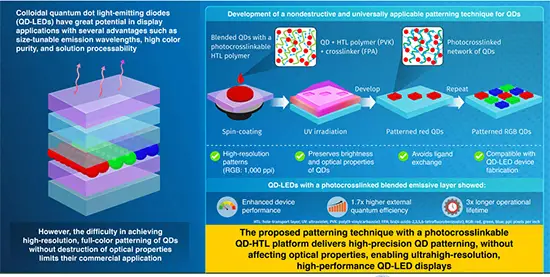 Photocrosslinked quantum dot patterns for next-generation displays