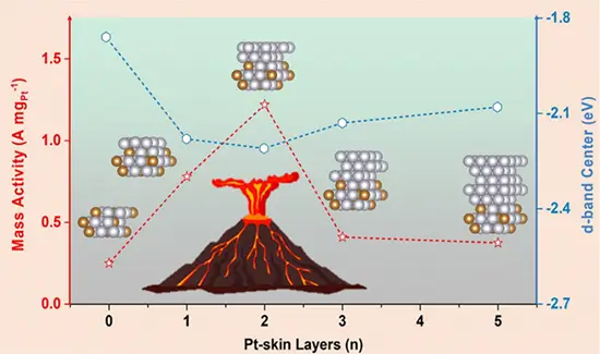 This figure illustrates the volcano-type trend between Pt-skin layer thickness and oxygen-reduction reaction performance