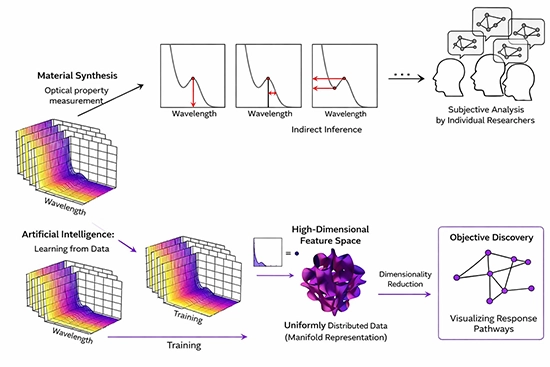 Conceptual comparison between conventional, researcher-dependent interpretation of optical spectra and an AI-based approach that learns directly from data