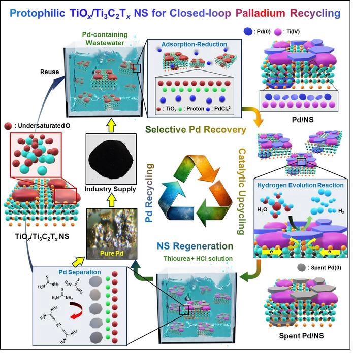 Palladium Recovery-Upcycling-Recycling Closed-Loop System
