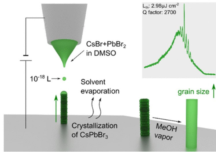 3D Printing of Perovskite Nanolasers