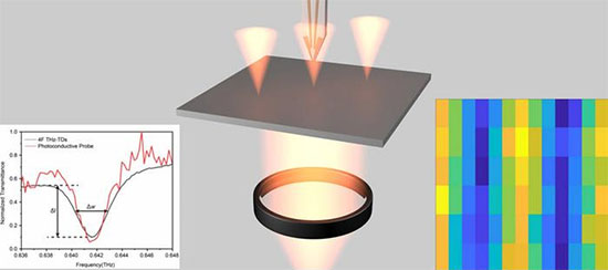 spatial-resolved asynchronous-sampling terahertz spectroscopy (SPRATS)