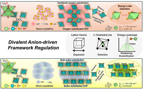 Structural Regulation Mechanism of Zr-based Halide Electrolytes via Divalent Anion Introduction