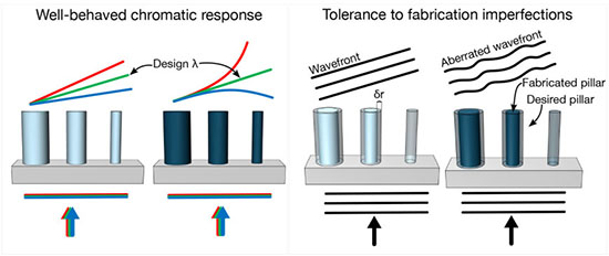 A figure that outlines the advantages of low refractive index metasurfaces
