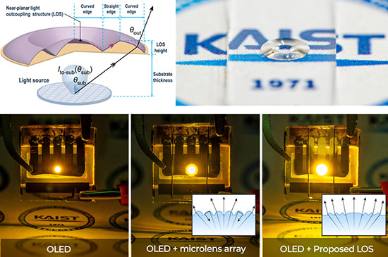 Schematic Overview and Application Examples of the Proposed Light Extraction Structure for OLED