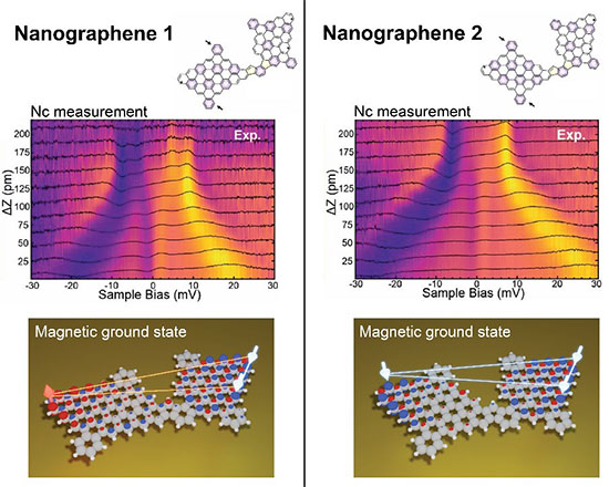 Subtle differences in the experimental nickelocene (Nc) spectroscopy measurements (middle row) between the two structurally similar nanographene molecules (structures shown in top row) allowed the researchers to identify their distinct magnetic ground states (bottom row)