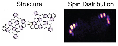 Experimental measurements using a nickelocene molecule can also image the distribution of delocalised spins in the nanographene π-magnets