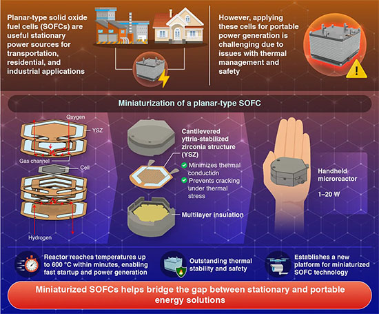 A high-thermal-insulation and portable microreactor for integrating widely used planar-type SOFC and enabling handheld power generation