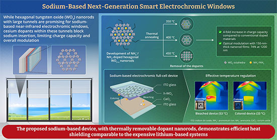 Sodium-based next-generation smart electrochromic windows