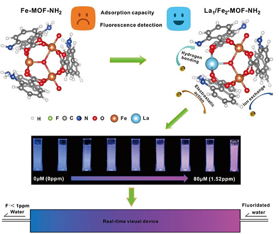 Visual removal of fluoride ions by La1/Fe2-MOFs-NH2