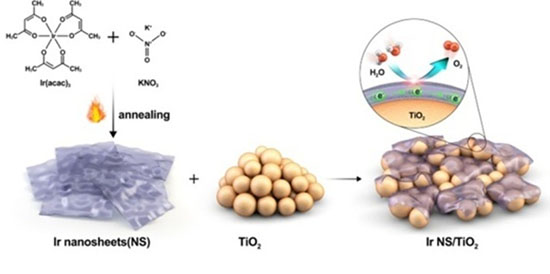 Fabrication process of an ultrathin nanosheet catalyst
