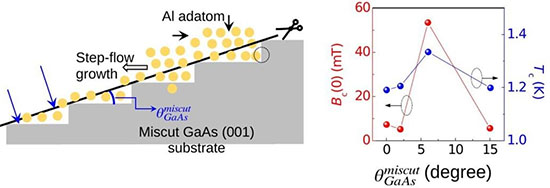 Left panel: An Al nanofilm grown on GaAs with a miscut angle. Right panel: Modulation of Tc, and Bc at different GaAs substrate miscuts.