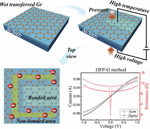 One-step, etch- free patterning enables clean, low-resistance graphene electrodes for transparent and flexible devices