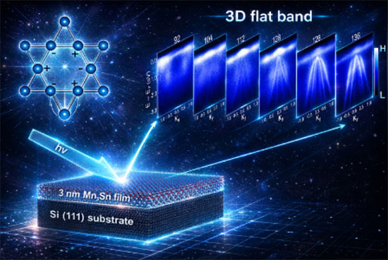 Angle-resolved photoemission measurements were used to reveal the presence of three-dimensional flat-band states in the ultrathin kagome metal film