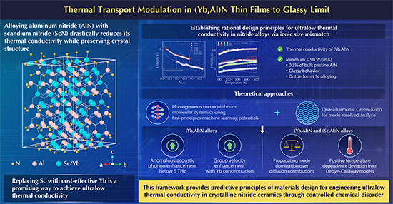 Ultralow Thermal Conductivity in YbN–AlN Alloy