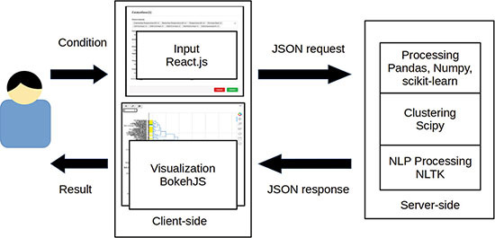 System architecture of the catalyst gene profiling platform