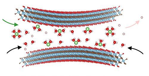 In a neutral electrolyte Li2SO4 the interaction of partially desolvated Li⁺ ions and water with the MXene surface results in an increased Titanium oxidation state