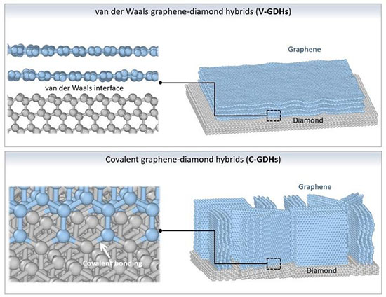 Atomic architecture of graphene-diamond hybrid materials