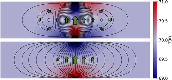 Vortex-induced heat backflow (top) in a simulated 2D graphite strip, compared with conventional heat flo