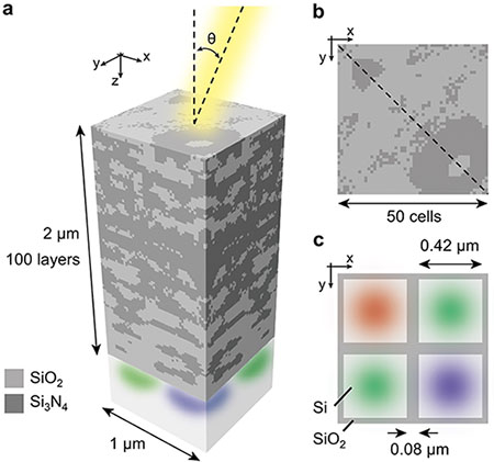 Nanophotonic color router robust to oblique incidence