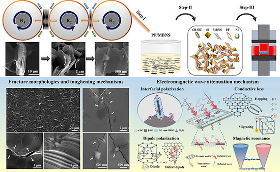 Structural Design and Performance of SiC Composites