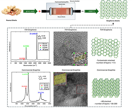 Diagram to show process of producing graphene from peanut shells