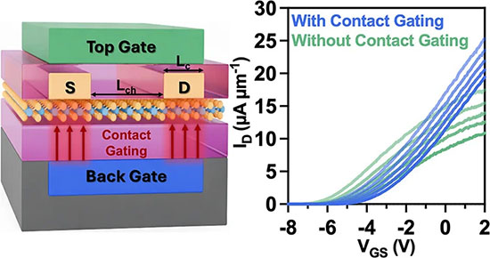 evaluating symmetric dual-gate transistor