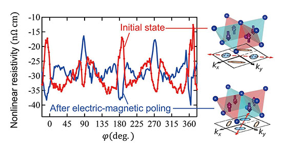 Electrically switchable diode-like (nonlinear) resistance manifesting in anisotropic magneto-resistance effects