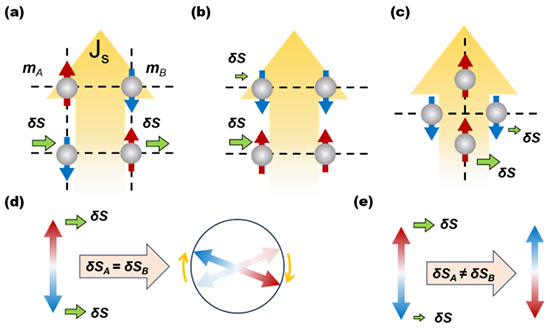 Schematic illustrations of the physical mechanism underlying asymmetric spin torque in antiferromagnetic systems