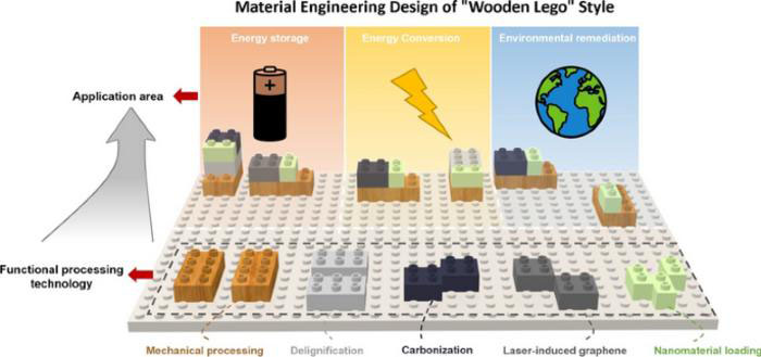 Functionalized Wood As A Green Nanoengineering Platform for Sustainable Technologies