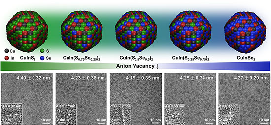 Structural models and TEM images of CuIn(S,Se)2 quantum dots across a sulfur-to-selenium compositional gradient