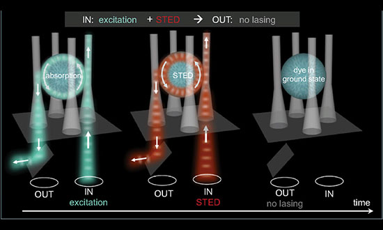 Nanosecond all-optical switching is achieved through a soft-matter photonic platform that uses a dye-doped liquid crystal droplet to switch light with light alone