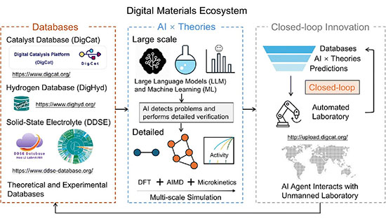 Schematic illustration of the concept of the digital materials ecosystem