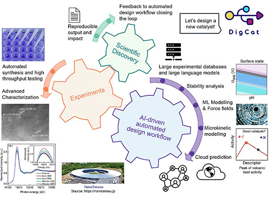 Inclusion of a thorough AI-driven automated design workflow towards accelerating scientific discoveries in a closed-loop framework