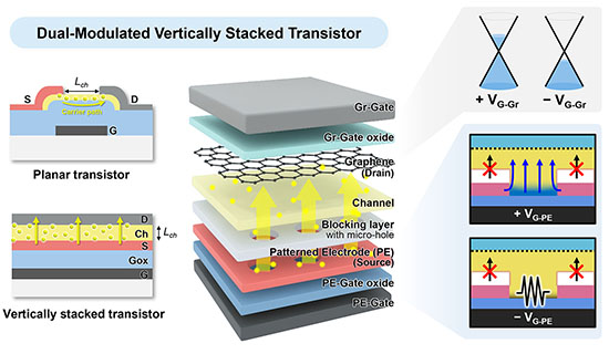 Transistor structure and operation principles of the dual-modulated vertically stacked transistor