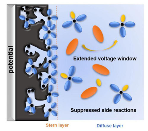 Lignin-derived hierarchical porous carbons enabling high-voltage electrochemical capacitors with low self-discharge
