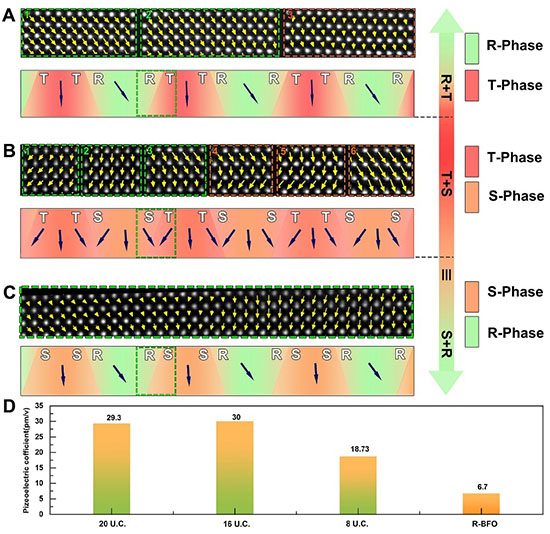 Polarization analysis, thickness-dependent piezoelectric response and d33 statistics of the (BiFeO3/Ca0.96Ce0.04MnO3)4 multilayers grown on LaAlO3 substrates