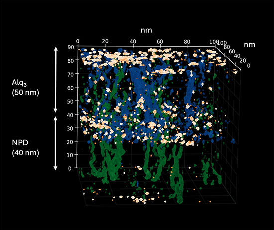 A 3D simulation of an OLED at the nanoscale, showing how hole (green) and electron (blue) current in the device is concentrated in filaments that recombine to produce light emission hot spots (orange and peach)