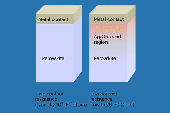 Comparison of a conventional metal-perovskite contact (left), which suffers from high contact resistance, and the new approach (right), where silver oxide nanoclusters create a locally doped region beneath the metal contact that dramatically lowers resistance and enables efficient current flow.