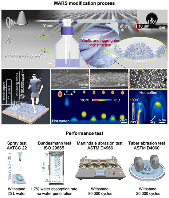 Schematic illustration of the Molecularly Assembled Robust Superhydrophobic Shell technique