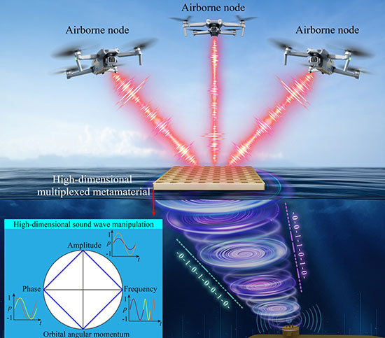 High-dimensional multiplexed metamaterial for cross-media all-sound communication