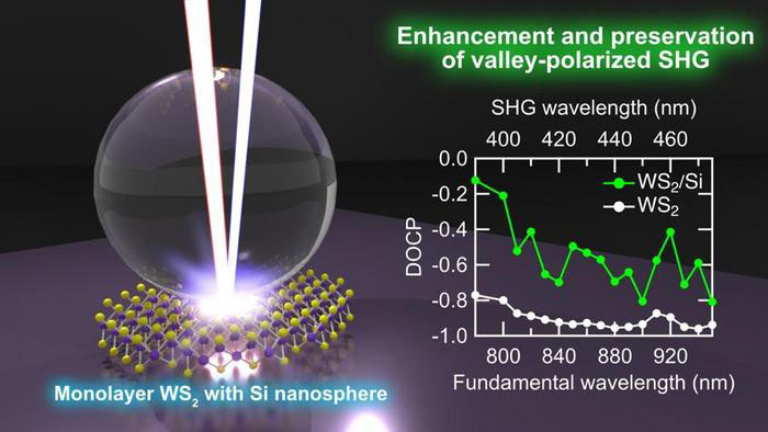 Valley-polarized second-harmonic generation from monolayer WS2 with a silicon nanosphere